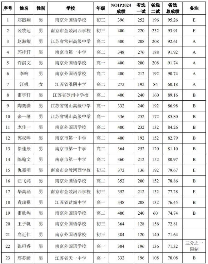 省队23人！2025年信息学竞赛江苏省队名单公示.png
