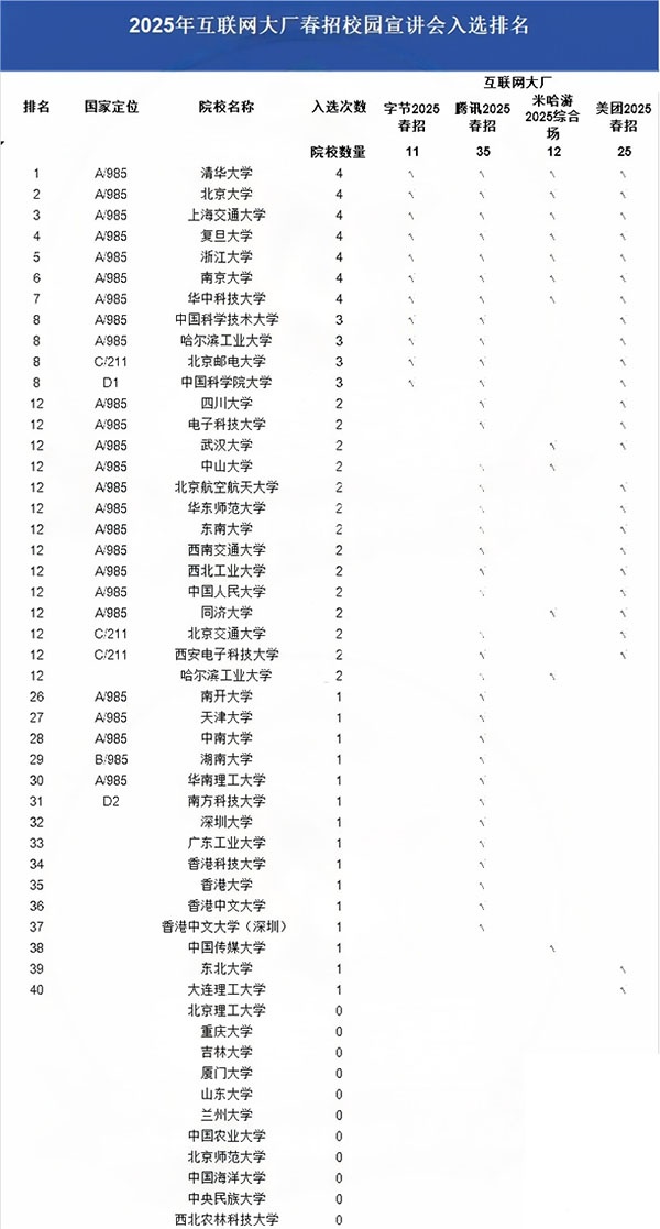 2025互联网大厂春招入选高校排名！专业、地域缺一不可！.jpg