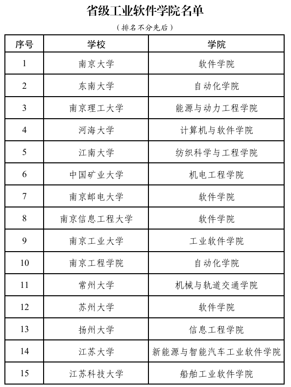 省级工业软件学院名单.png