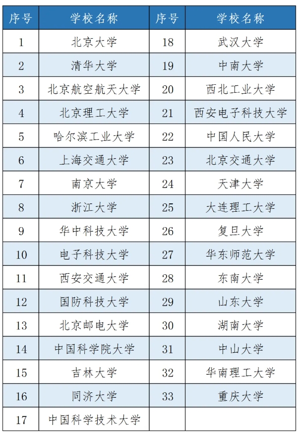 “双一流”“C9”“Z14”“101计划”“G7”“E9”……这些名词代表什么？3.png