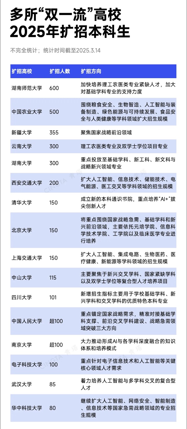 多所“双一流”高校，明确扩招本科人数！_副本.jpg