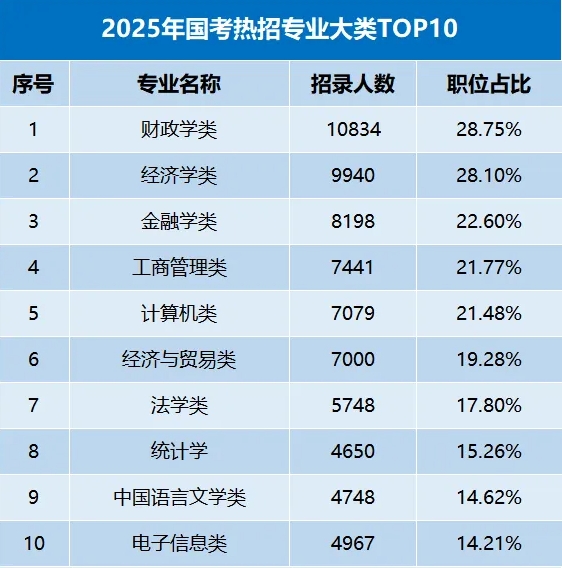 想考公务员，尽量选这10个黄金专业！附推荐院校3.png