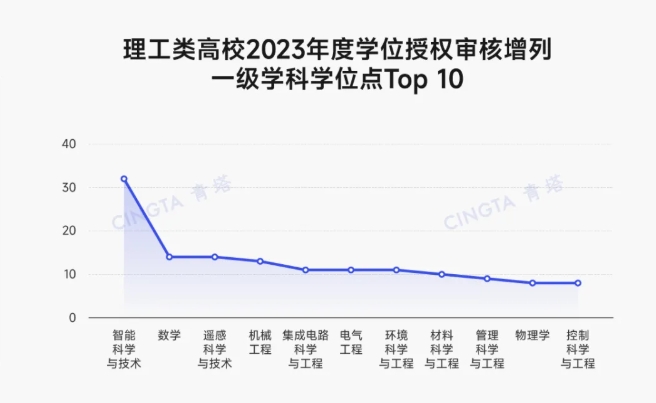 超500个！多所理工类高校，撤销学位点2.png