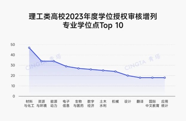 超500个！多所理工类高校，撤销学位点3.png