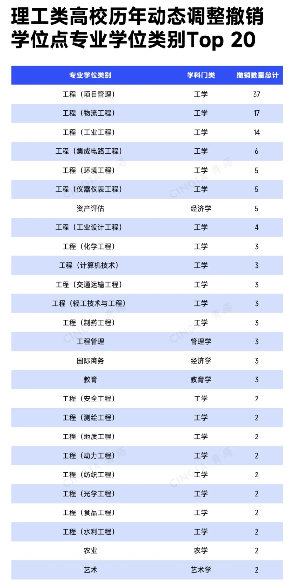 超500个！多所理工类高校，撤销学位点8.png