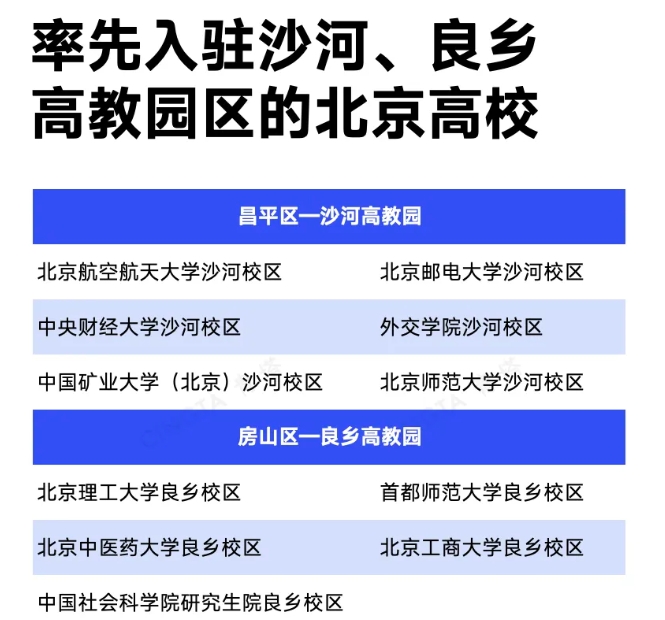 多校拟整体搬迁！北京高校，加速疏解！3.png