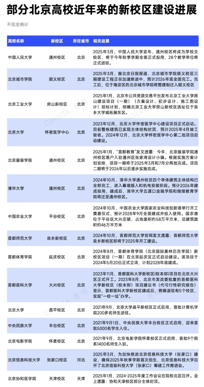 多校拟整体搬迁！北京高校，加速疏解！6.png