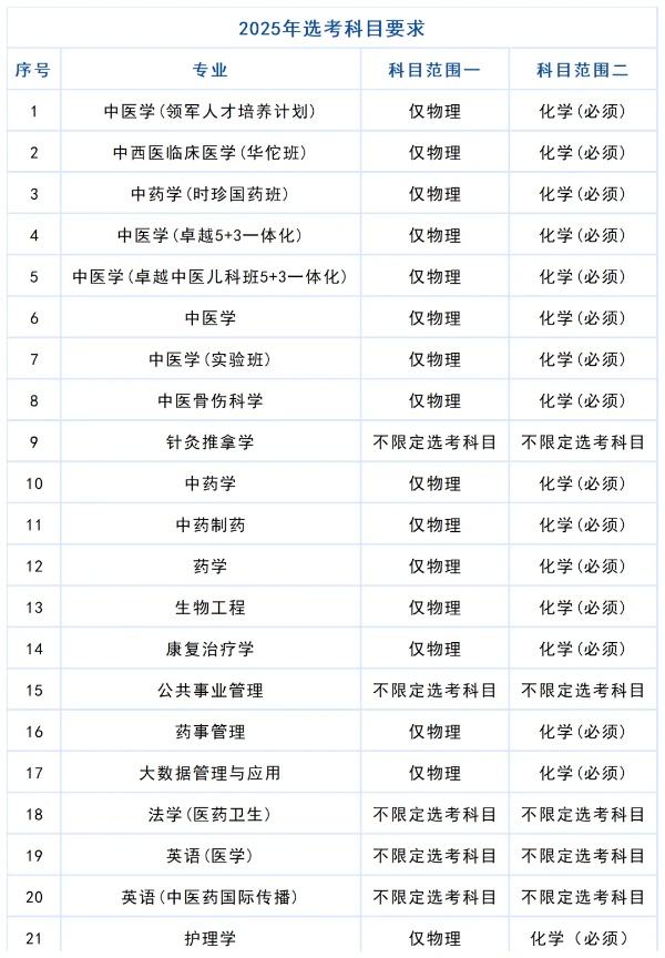 北京中医药大学2025年选考科目要求2_副本.jpg