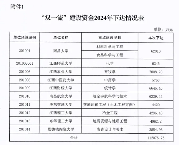 狂砸数十亿！新一轮“双一流”创建高校，定了！2.png