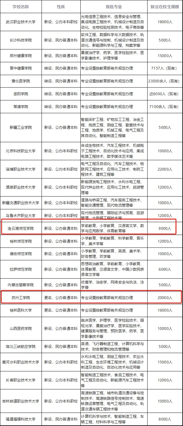 机遇or风险？教育部一日“批出”26所本科高校，计划在校生规模超29万！2_副本.jpg