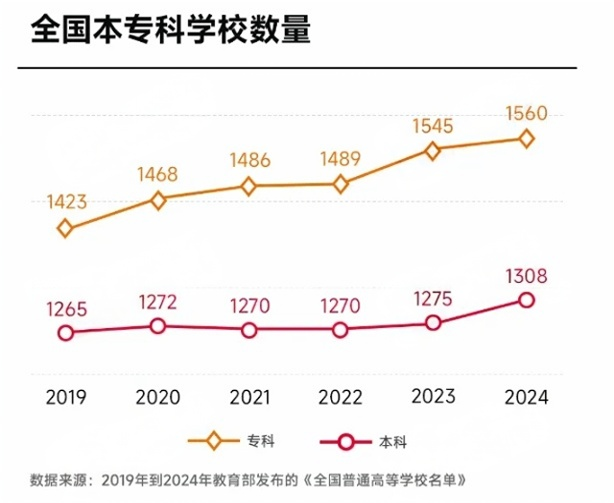 机遇or风险？教育部一日“批出”26所本科高校，计划在校生规模超29万！3(1).png