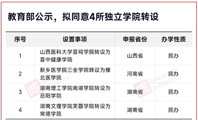 教育部同意！独立学院，转设成功！.png