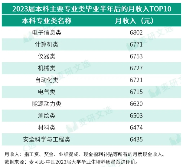 月收入TOP20专业类，重磅揭晓！.png