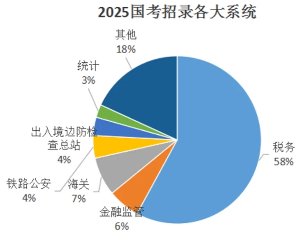 2025年国考税务局招录23012人！附24年录用生源高校，“双非高校”表现亮眼！.png