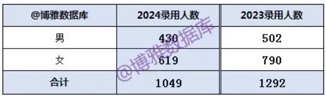 2025年国考税务局招录23012人！附24年录用生源高校，“双非高校”表现亮眼！4.png