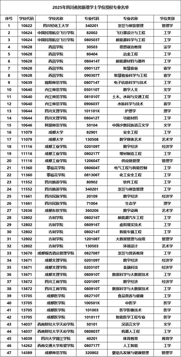 2025年四川省拟新增学士学位授权专业名单.png