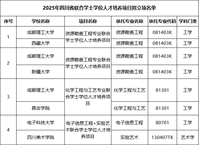 2025年四川省联合学士学位人才培养项目拟立项名单.png