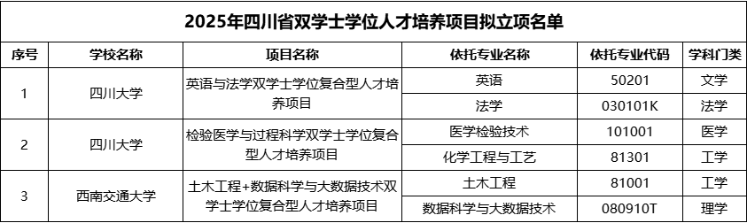 2025年四川省双学士学位人才培养项目拟立项名单.png
