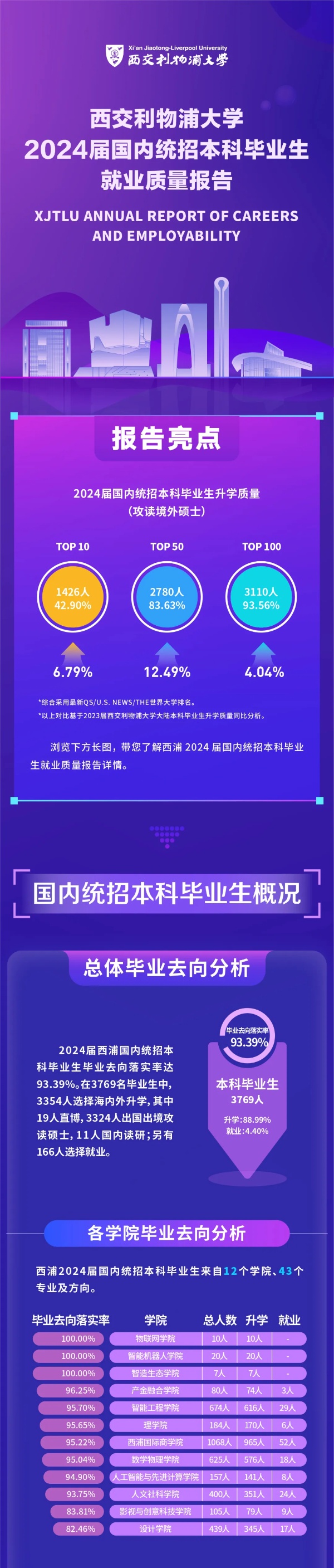 西交利物浦大学2024届国内统招本科毕业生就业质量报告_副本.jpg