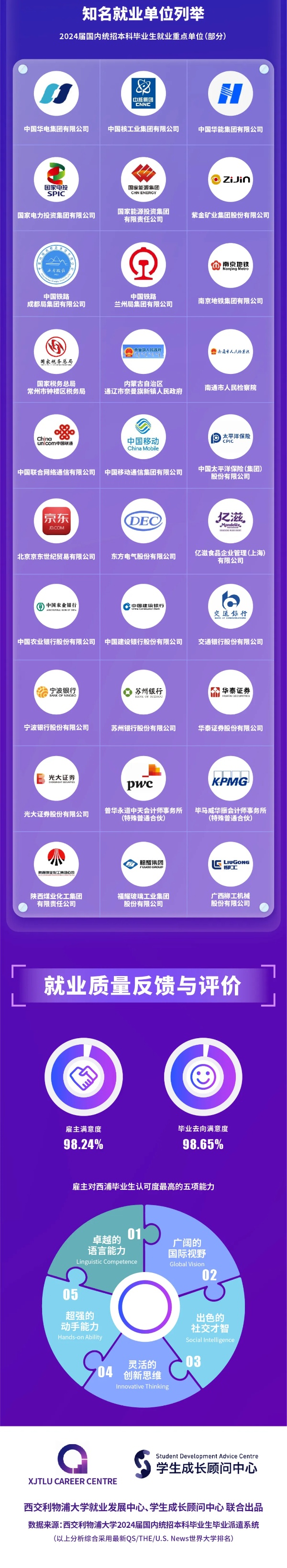 西交利物浦大学2024届国内统招本科毕业生就业质量报告5_副本.jpg