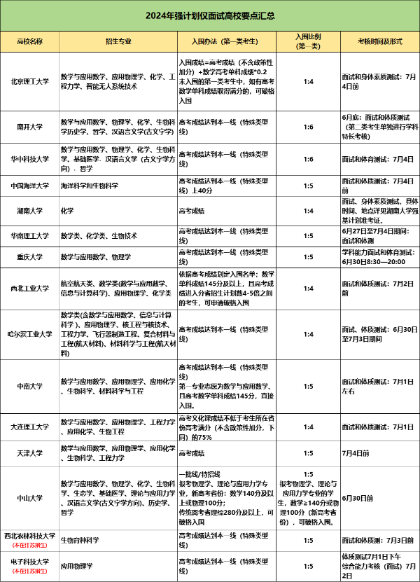 谁说非竞赛生报不了？15所纯面试强基计划高校报考攻略大揭秘!1_副本.png