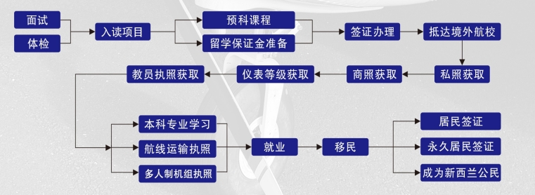高薪飞行员之路：新西兰航空学院留学，国际执照+全球就业保障6.png