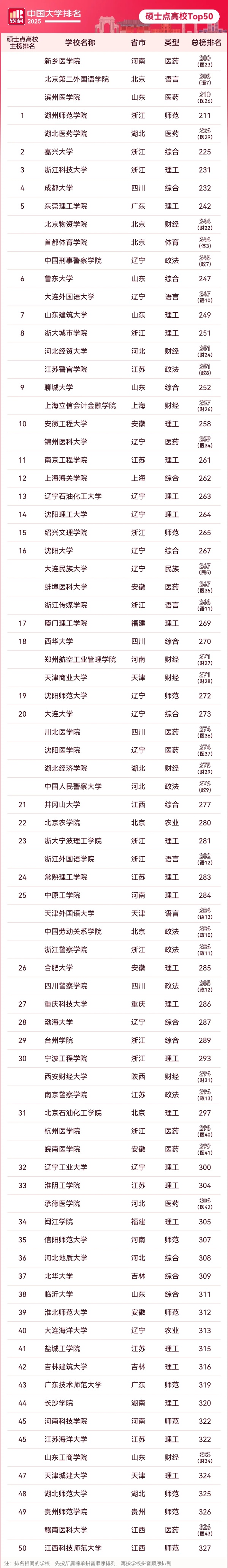 2025软科中国大学排名，硕士点高校Top 50，出炉！_副本.jpg