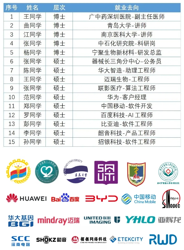 南科大生物医学工程系2024届本科生升学就业率100%6.png