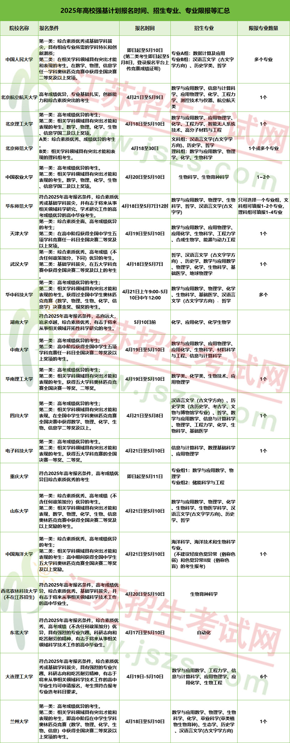 速收藏2025年强基计划6大变化解析！附21所高校强基报考要点！2.jpg