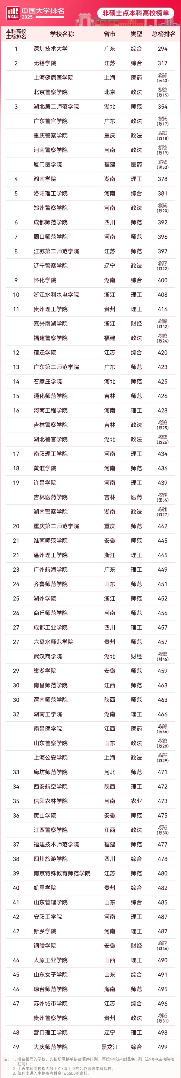 165所上榜！非硕士点本科高校排名，出炉！_副本.jpg