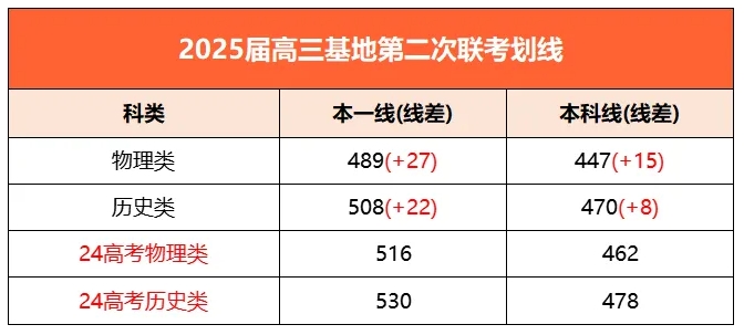 2025届高三基地第二次大联考划线出炉！.png