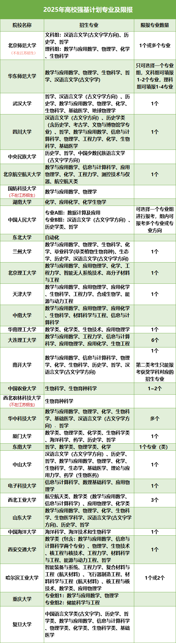 2025年强基招生专业及专业限报梳理.png