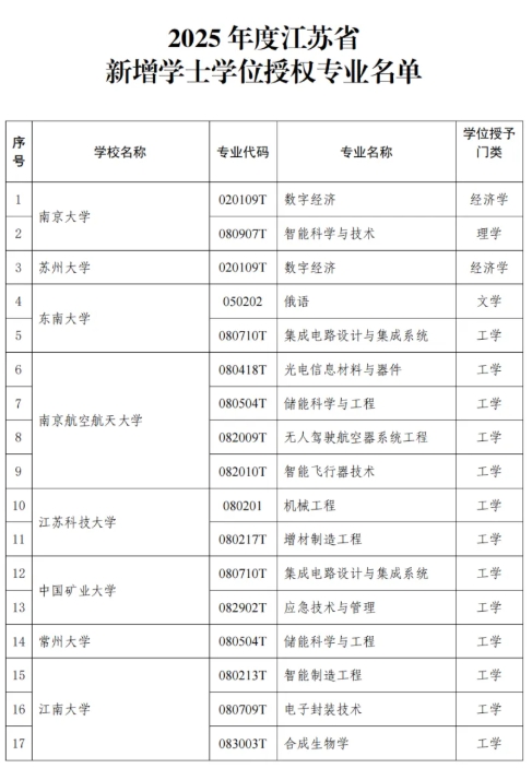 1745458522444841.png 江苏省教育厅公布!47所高校118个专业!.png