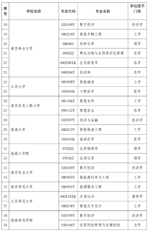 1745458525486723.png 江苏省教育厅公布!47所高校118个专业!2.png