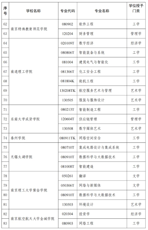 1745458533220332.png 江苏省教育厅公布!47所高校118个专业!4.png