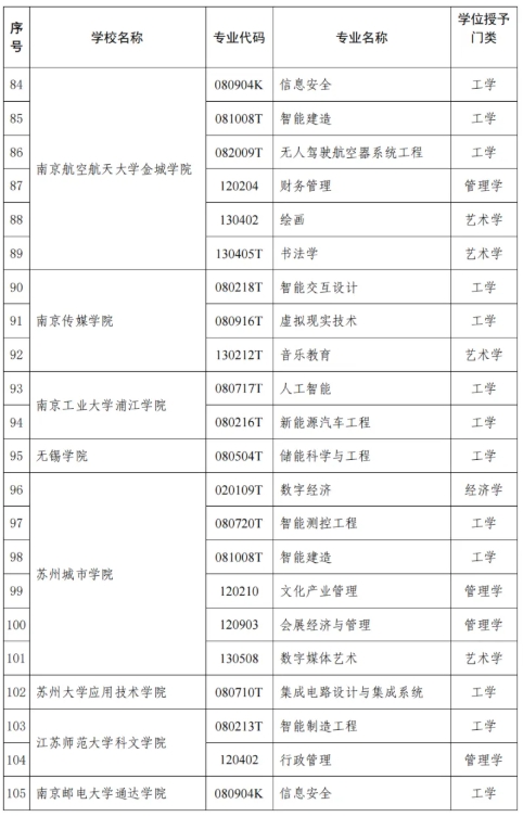 1745458537292367.png 江苏省教育厅公布!47所高校118个专业!5.png