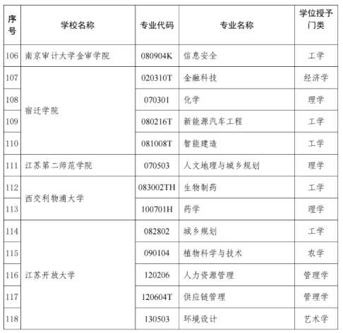 1745458542214088.png 江苏省教育厅公布!47所高校118个专业!6.png
