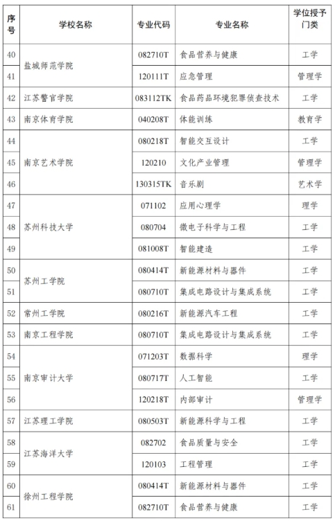 1745458873851998.png 江苏省教育厅公布!47所高校118个专业!16.png