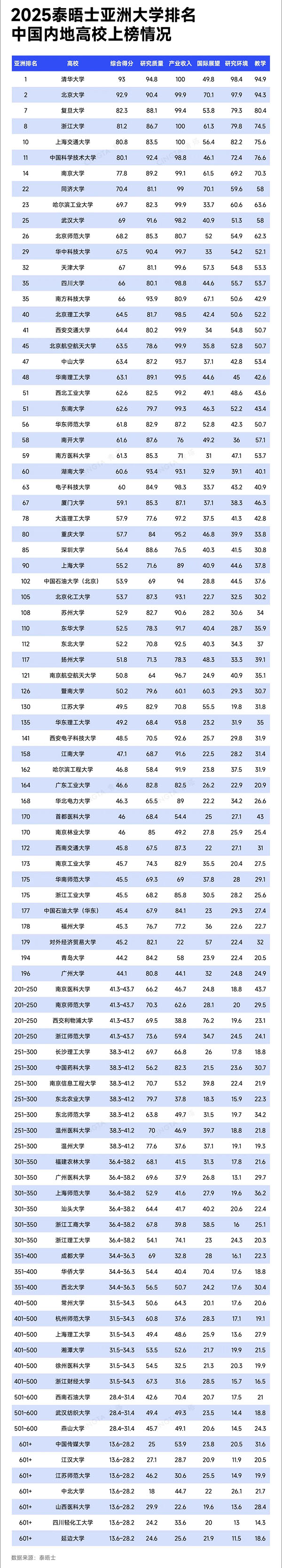1745464537715664.jpg 2025年度泰晤士亚洲大学排名发布1.jpg