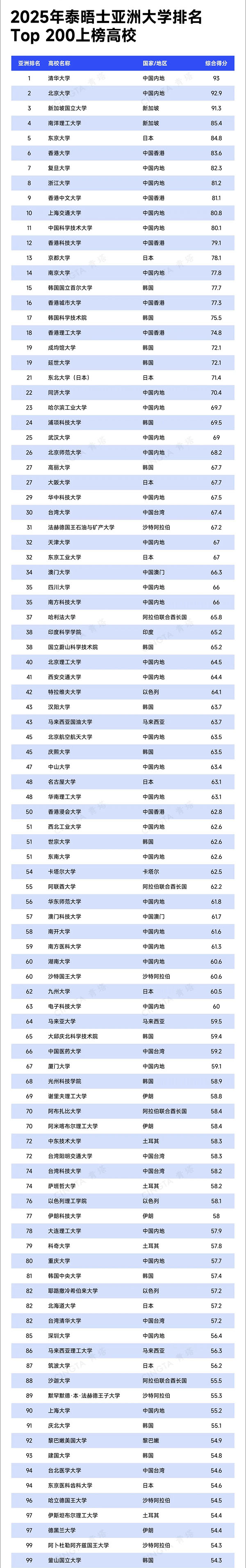 1745464548972599.jpg 2025年度泰晤士亚洲大学排名发布2.jpg