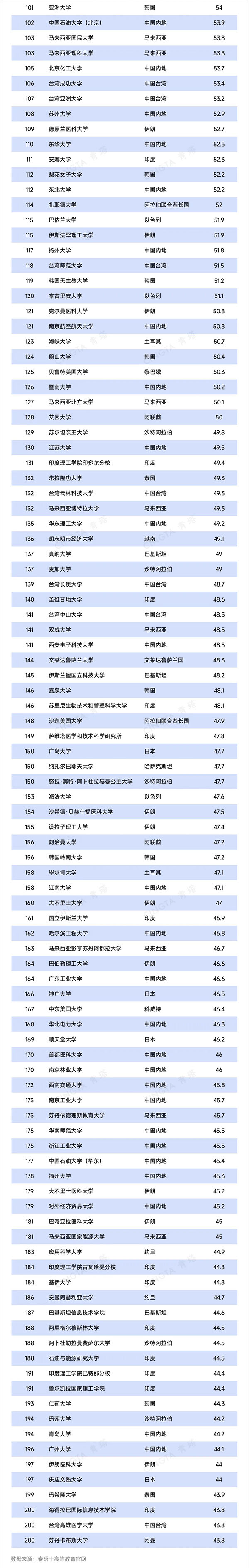 1745464733985976.jpg 2025年度泰晤士亚洲大学排名发布3.jpg