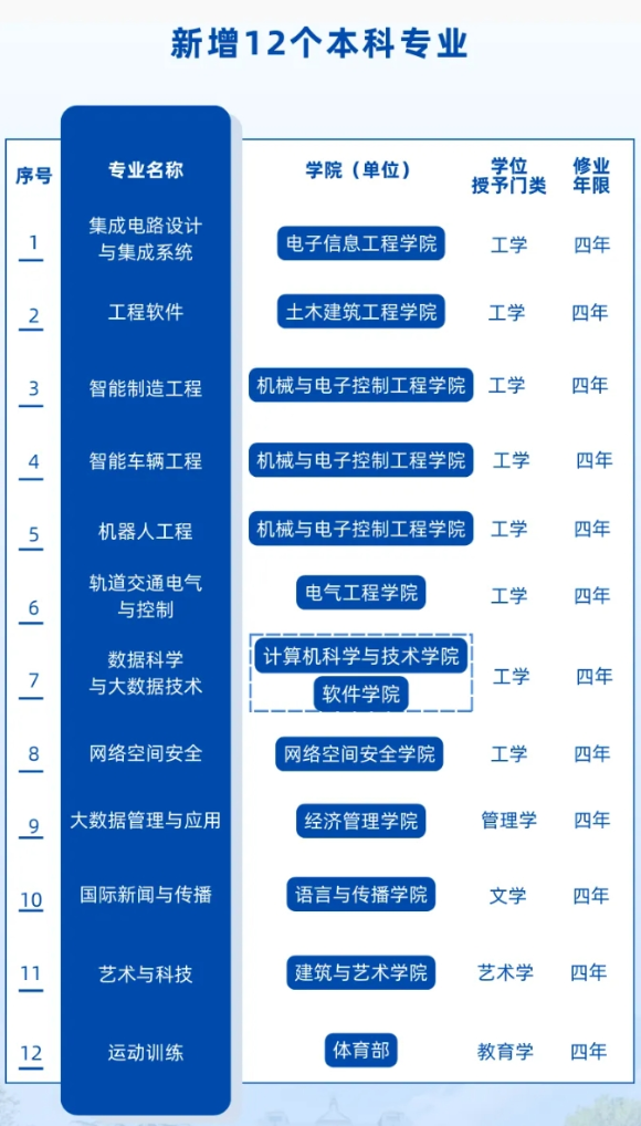 北京交通大学新增12个本科专业！_副本.png