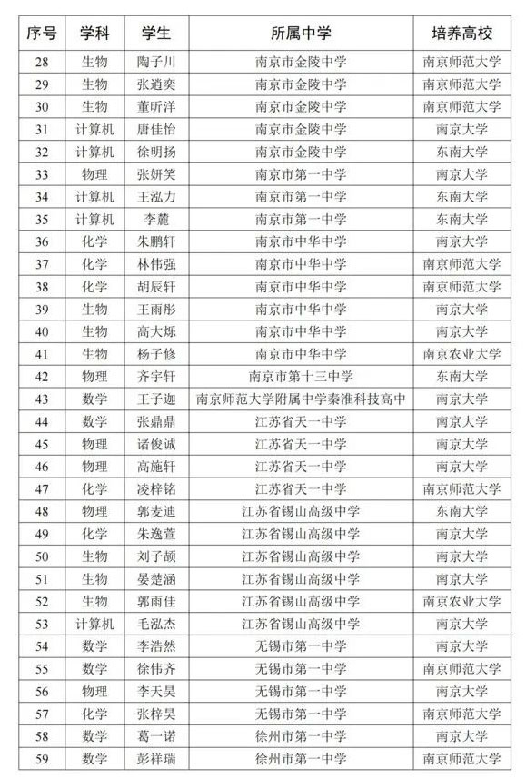 2025年江苏省“中学生英才计划”第一批正式学员名单_06.jpg