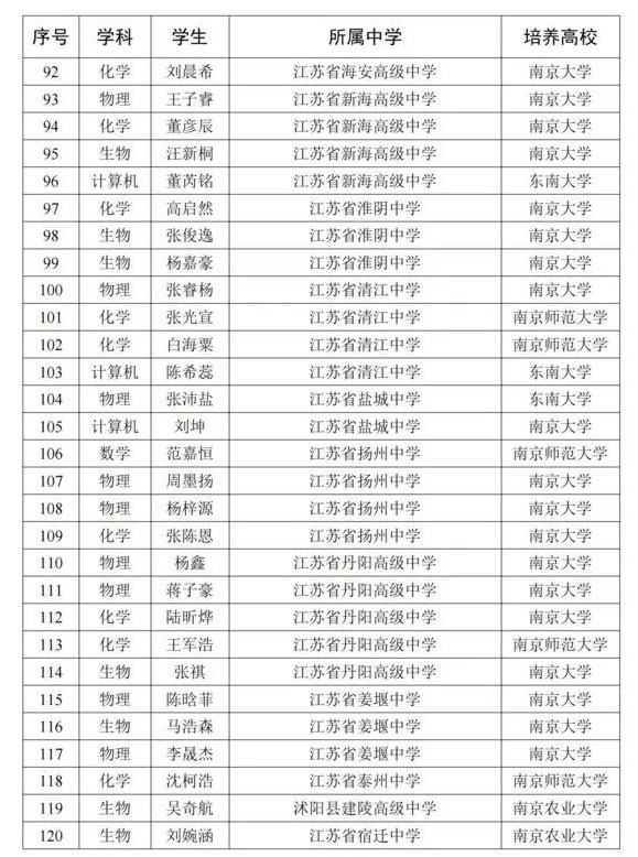 2025年江苏省“中学生英才计划”第一批正式学员名单_10.jpg