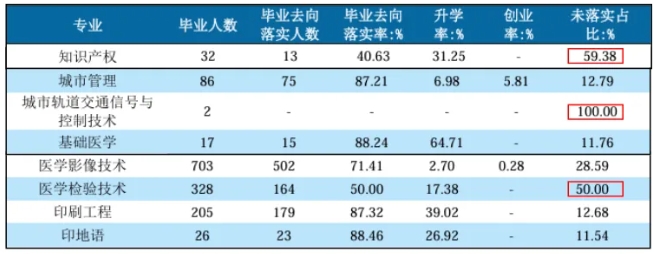 1745802949218510.png 就业率0%!“天坑”专业,淘汰!.png