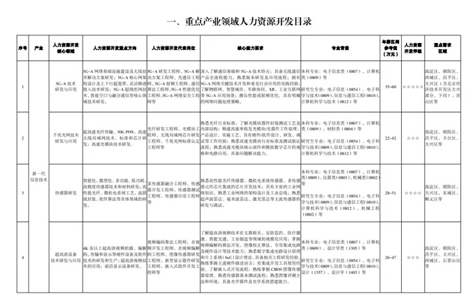 国家战略急需+区域紧缺！这些学科专业值得考虑5_副本.jpg