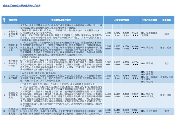 国家战略急需+区域紧缺！这些学科专业值得考虑6_副本.jpg