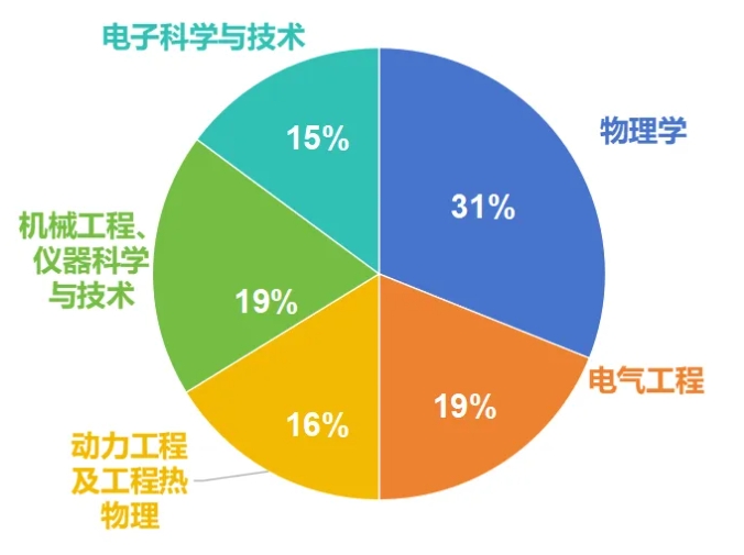 西安交通大学强基计划2021、2020级转段数据！2.png