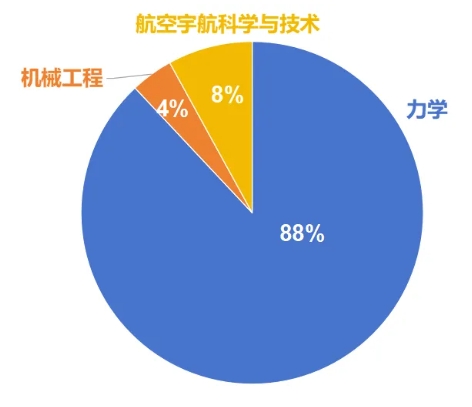 西安交通大学强基计划2021、2020级转段数据！6.png