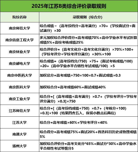 2025年江苏B类综评报考攻略：关键节点、报考条件、录取规则全知道，2.png